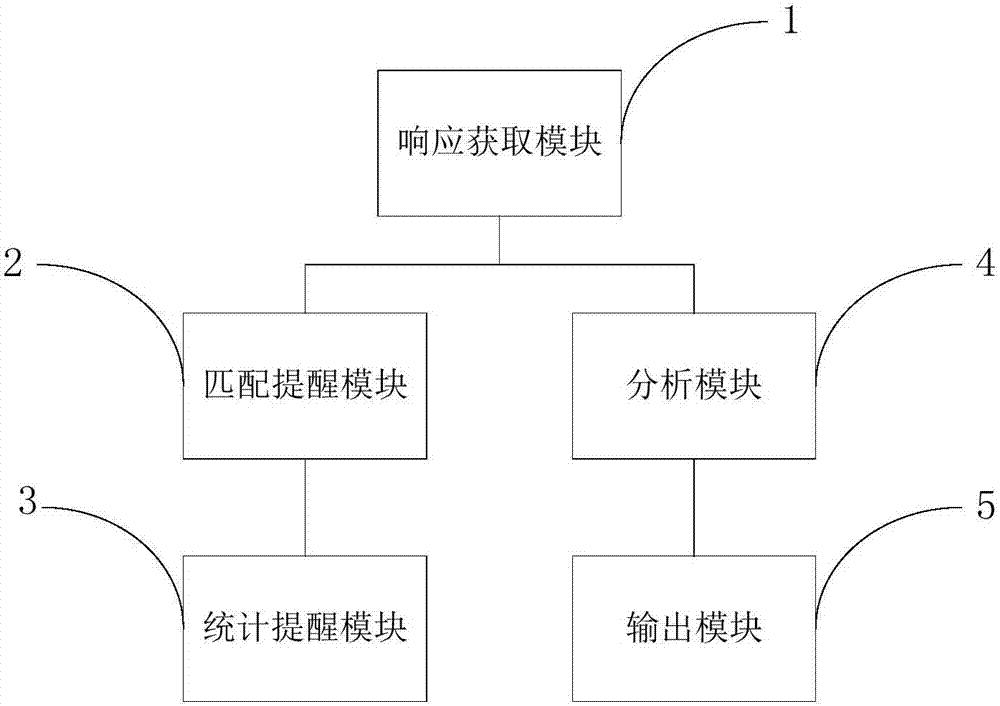 综合管理方法及系统与流程