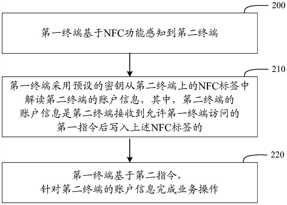 一種基于NFC技術的業(yè)務實現方法及裝置與流程