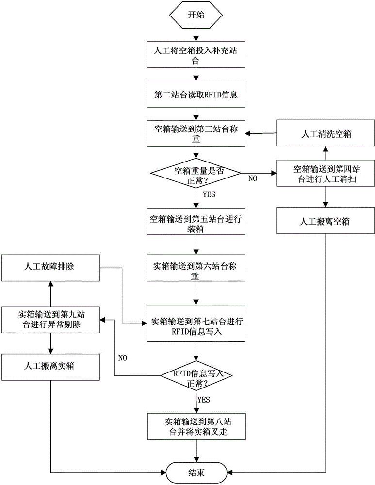 煙絲在制品自動裝箱系統(tǒng)的制作方法與工藝