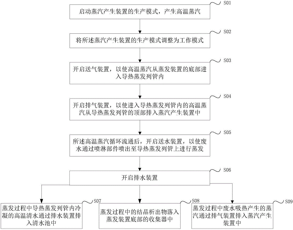 一種高含鹽量廢水的蒸發(fā)處理系統(tǒng)的制作方法與工藝