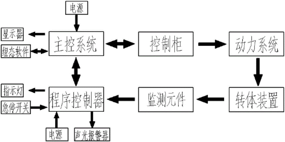 一种桥梁转体自动监视控制系统的制作方法与工艺