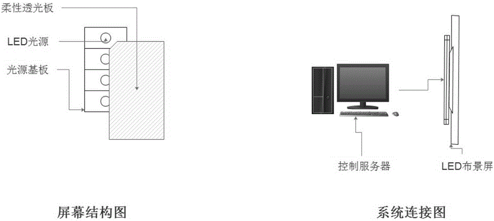 一種LED光源摳像布景系統(tǒng)的制作方法與工藝