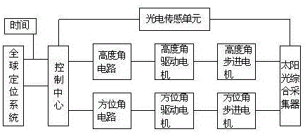 一種基于太陽能光纖的太陽能綜合利用裝置的制作方法