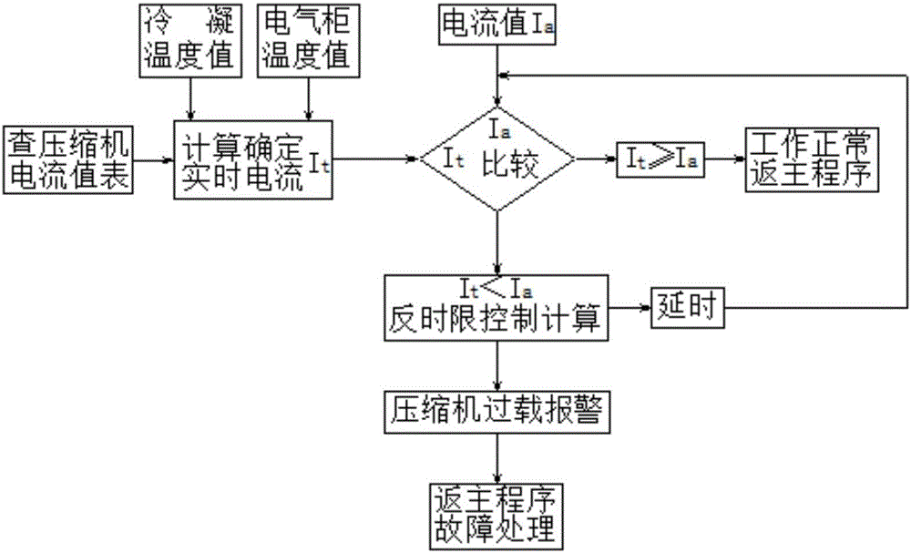 工業(yè)空調(diào)壓縮機(jī)保護(hù)系統(tǒng)的制作方法與工藝