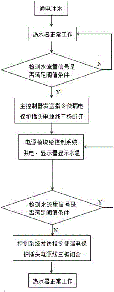 一種防止誤動作的電熱水器出水?dāng)嚯娍刂葡到y(tǒng)的制作方法與工藝