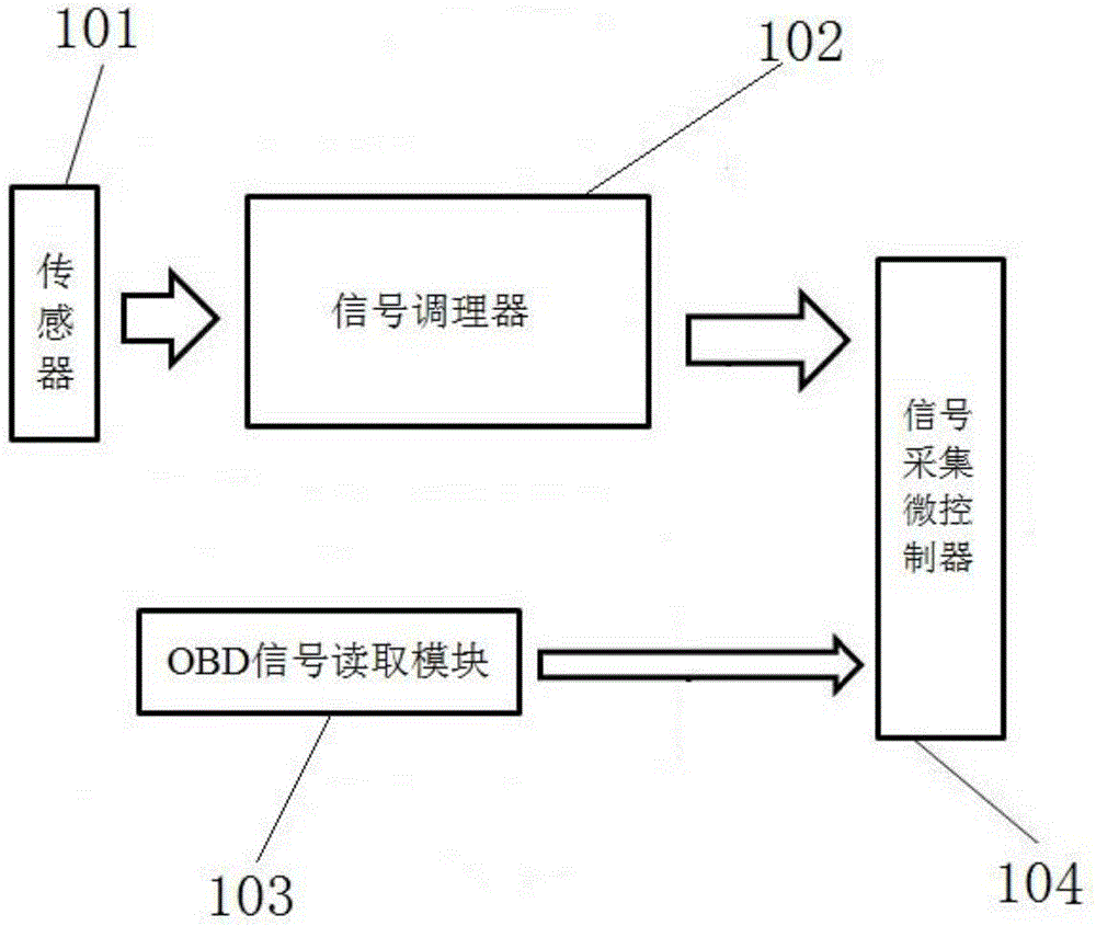 一種基于物聯(lián)網(wǎng)的車輛狀態(tài)預(yù)測系統(tǒng)的制作方法與工藝