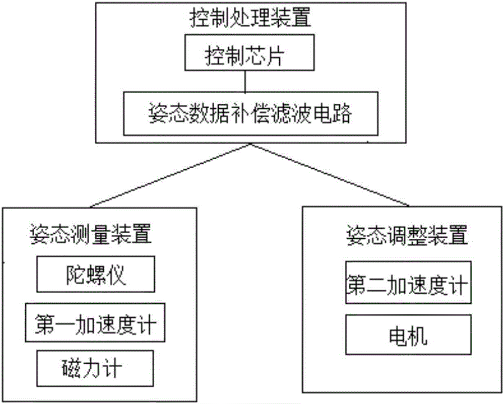 無人機(jī)飛行姿態(tài)控制裝置的制作方法