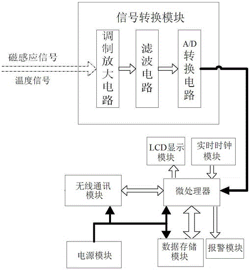 智能潛水型電磁流量計(jì)的制作方法與工藝