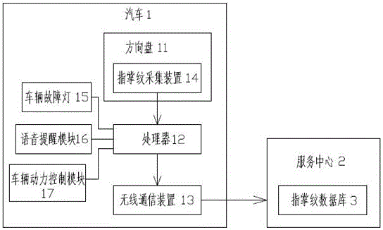 一种基于指纹掌纹识别的驾驶员身份识别系统的制作方法与工艺