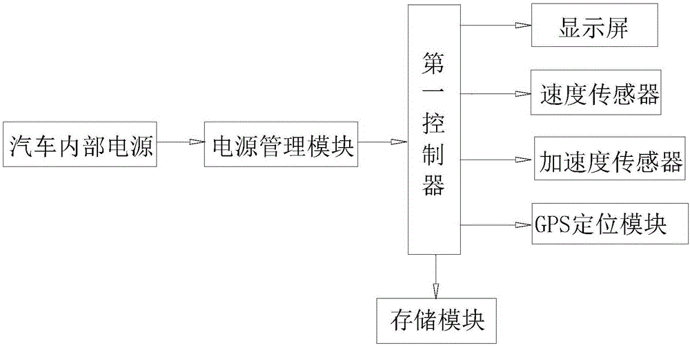 多媒体行驶记录仪一体机的制作方法与工艺