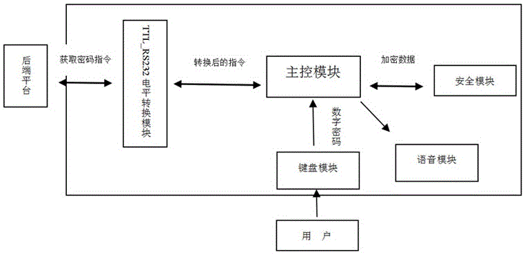 一種多功能安全密碼鍵盤的制作方法與工藝