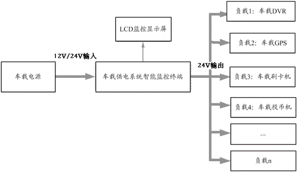 車載供電系統智能監控終端的制作方法與工藝