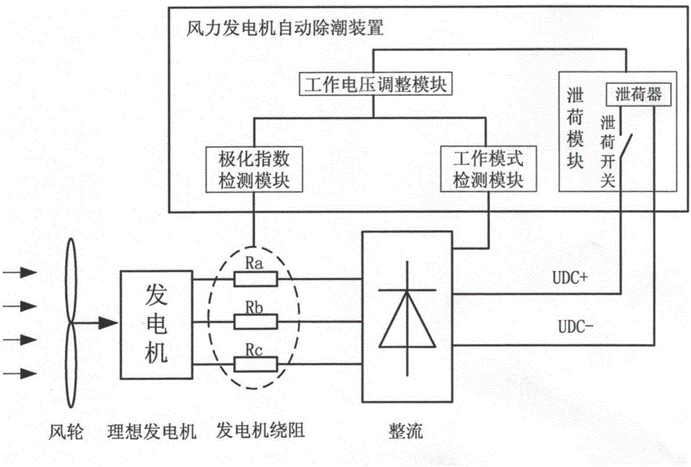 一種風(fēng)力發(fā)電機(jī)的自動(dòng)除潮裝置的制作方法