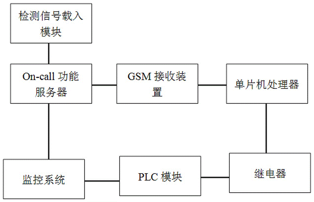 水电站OnCall短信报警系统工作状态自动检测装置的制作方法