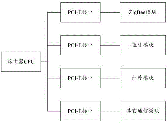 一种可配置模块化物联网路由器的制作方法与工艺