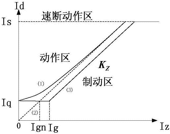 基于拐点跟踪的双曲线制动特性差动保护方法与流程