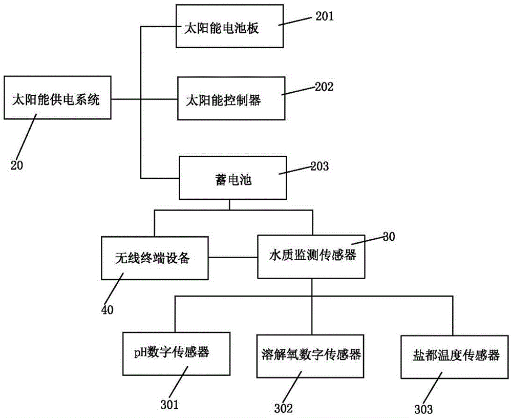 浮標(biāo)式水產(chǎn)養(yǎng)殖水質(zhì)監(jiān)測(cè)系統(tǒng)的制作方法與工藝