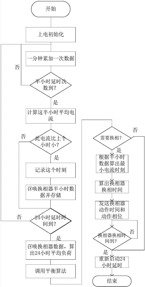 一種自適應(yīng)調(diào)節(jié)裝置的配電臺區(qū)三相功率平衡裝置及方法與流程