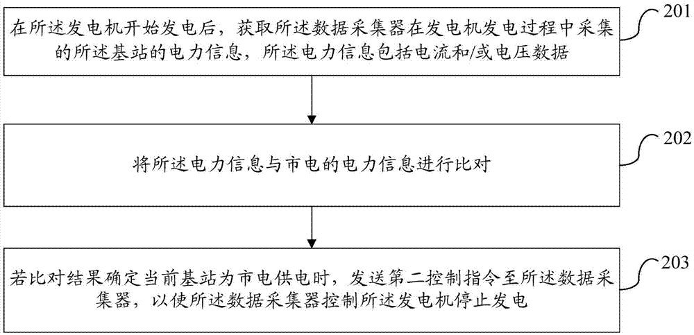 一种油机发电监控管理方法、装置、系统和数据采集器与流程