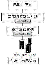 一種需求響應(yīng)終端負(fù)荷設(shè)備控制方法與流程