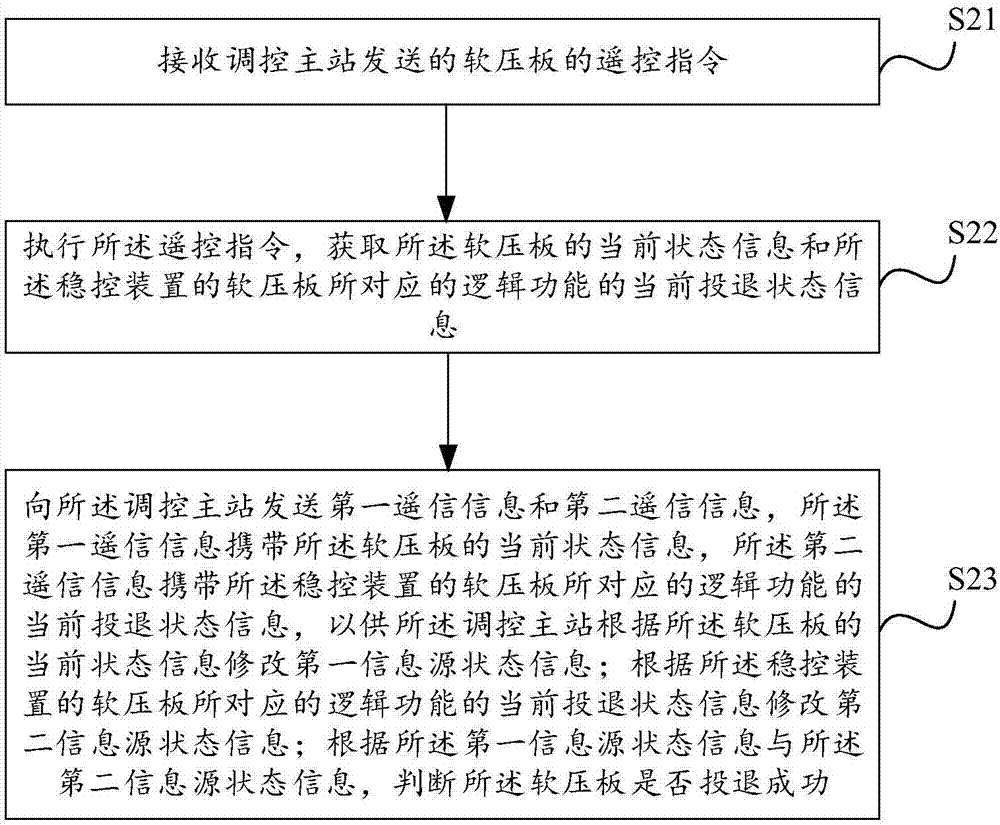 一種遠(yuǎn)方投退軟壓板方法、調(diào)控主站、穩(wěn)控裝置及系統(tǒng)與流程