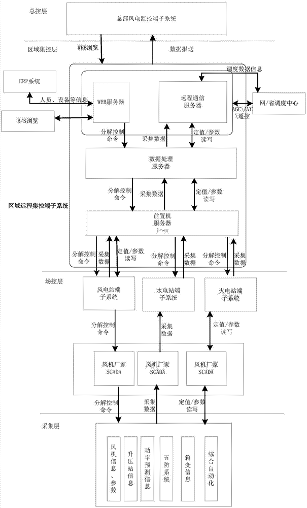 一種基于區(qū)域性的風(fēng)電為主的多種發(fā)電能源集中監(jiān)控系統(tǒng)的制作方法與工藝