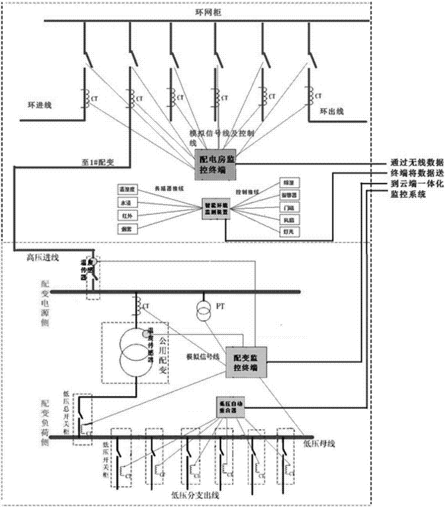 基于云平臺的智能配電房綜合監(jiān)控管理系統(tǒng)的制作方法與工藝