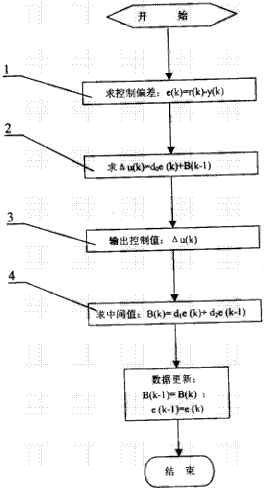 一種洗衣機(jī)電機(jī)控制方法與流程