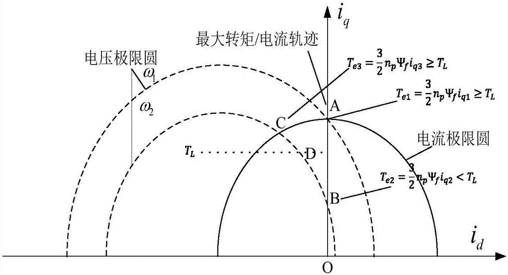 永磁同步電動舵機(jī)系統(tǒng)弱磁控制方法與流程