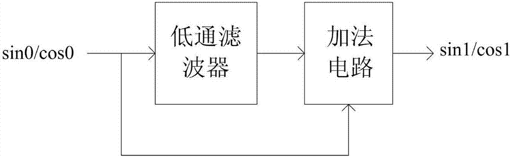 正余弦測(cè)量信號(hào)的修正模塊及其方法與流程