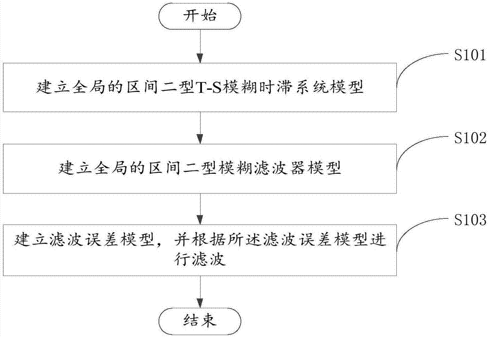 濾波方法、裝置及電子設(shè)備與流程