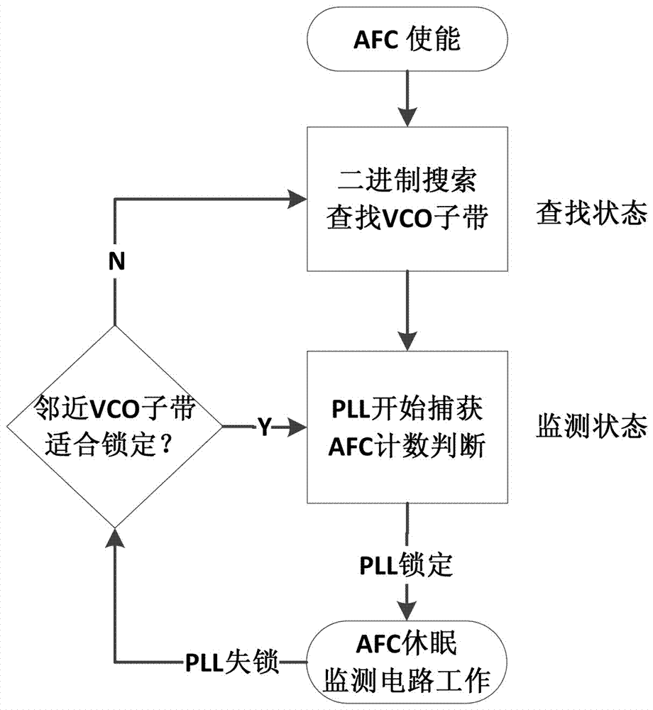 锁相环电路中自动频率控制的实现方法与流程