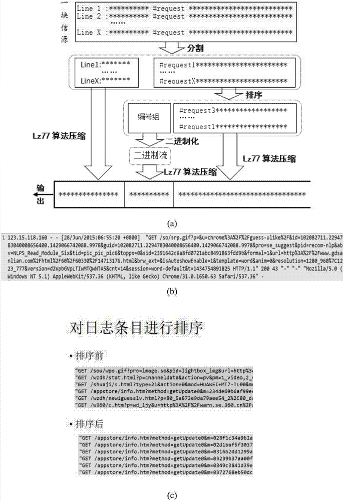 一种通用的基于分块排序思想的压缩预处理方法及应用与流程