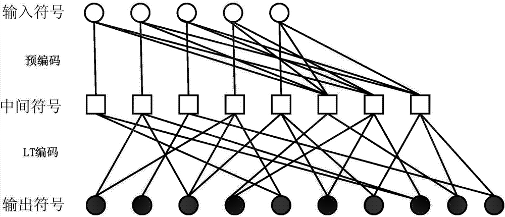 一种基于联合矩阵短环消除的Raptor码编码方法与流程