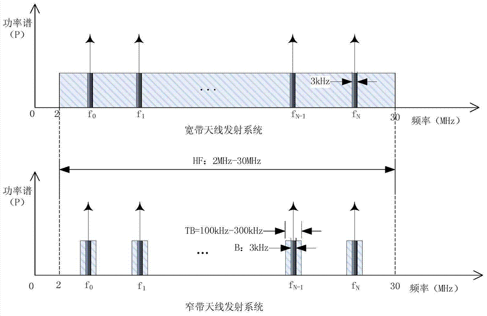 一种窄带天线发射系统实现快速换频的方法与流程