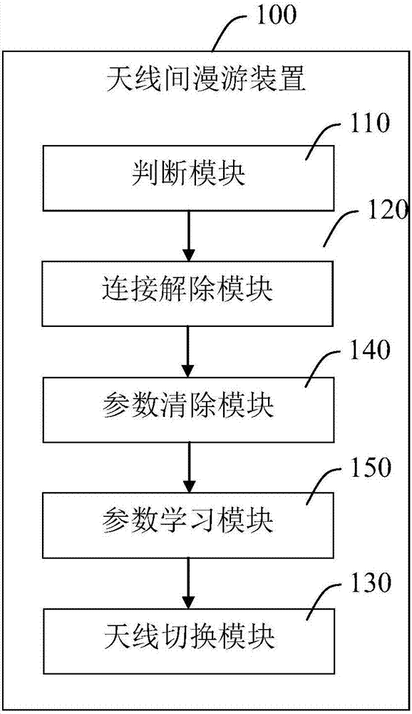 一種天線間漫游裝置、系統(tǒng)及方法，一種無(wú)線接入點(diǎn)與流程