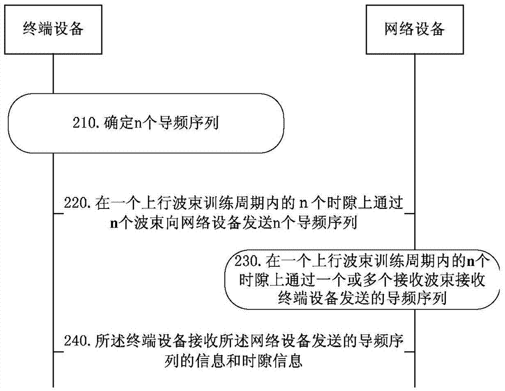 一种波束训练方法和装置与流程