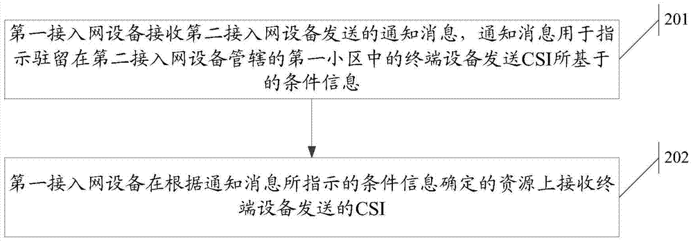 一種CSI接收方法及接入網(wǎng)設(shè)備與流程