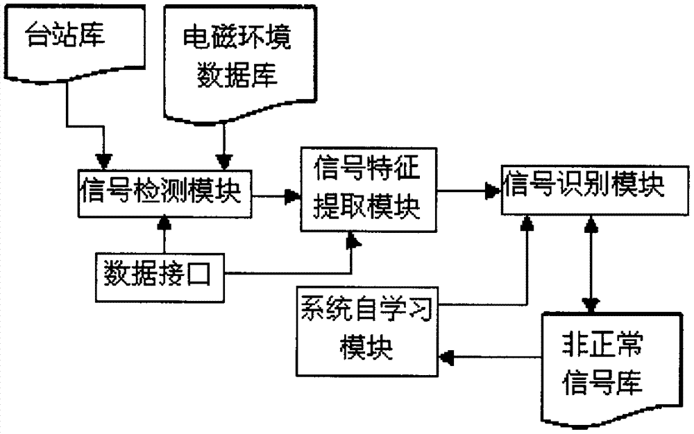 一種異常無線電信號的自動識別系統(tǒng)及其方法與流程