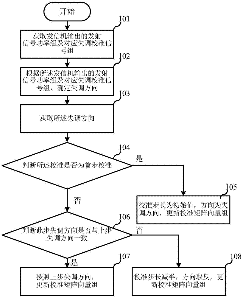 一種信號(hào)校準(zhǔn)方法、裝置及信號(hào)處理系統(tǒng)與流程