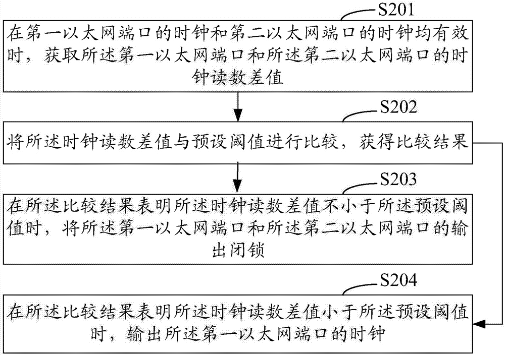 用于并行冗余協(xié)議網(wǎng)絡中的時鐘輸出控制方法和系統(tǒng)與流程