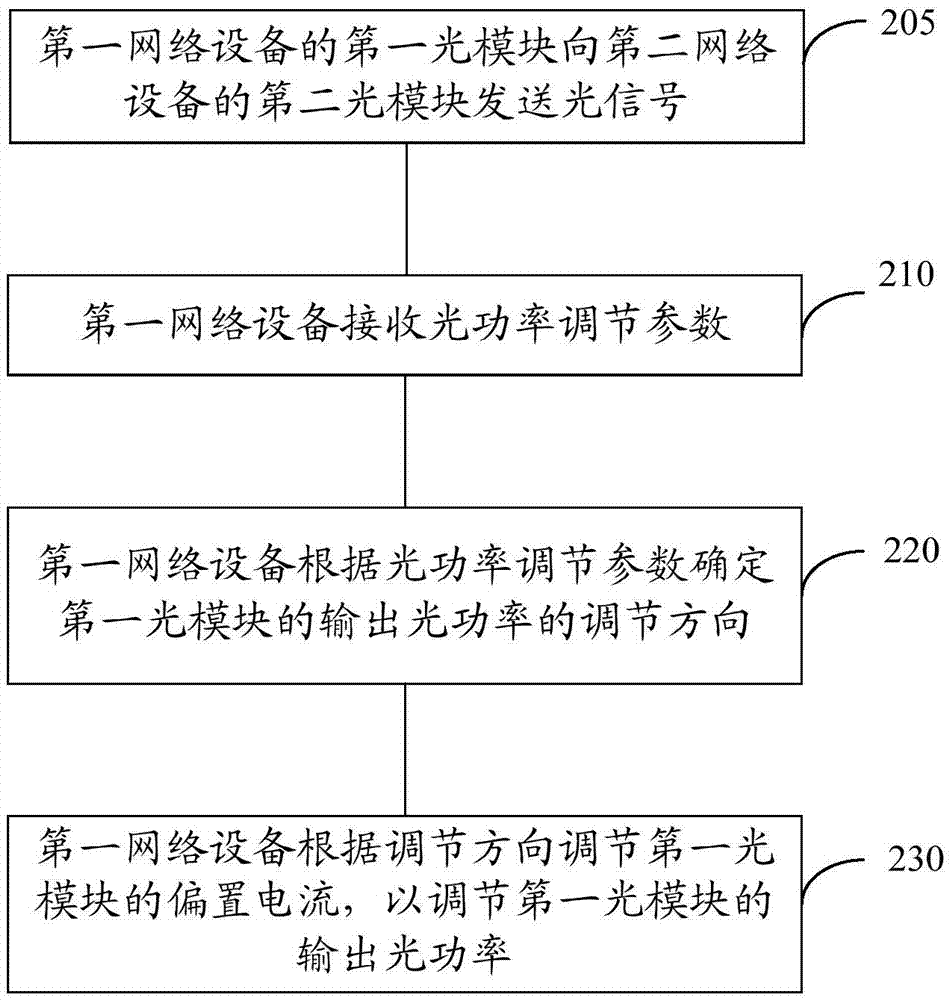 調(diào)節(jié)光功率的方法、網(wǎng)絡(luò)設(shè)備和網(wǎng)管設(shè)備與流程