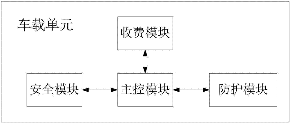 一種防盜刷車載單元IC卡的方法及防盜刷車載單元與流程