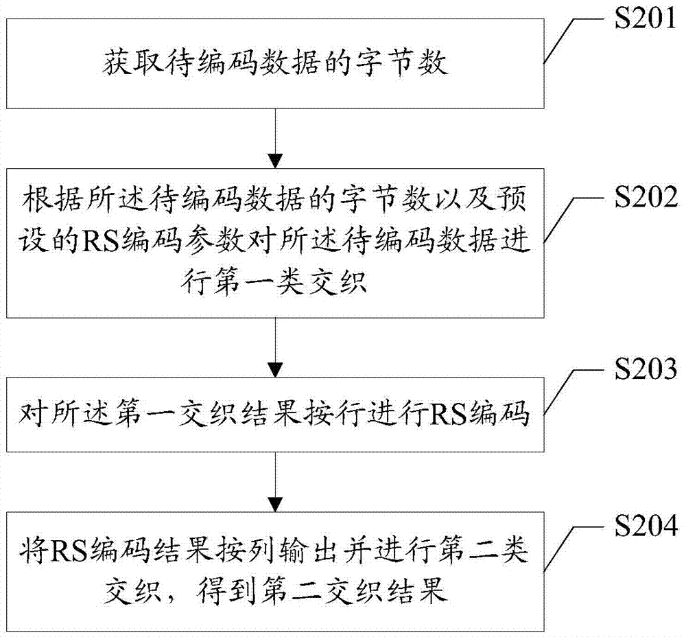 RS編碼加字節(jié)交織方法及系統(tǒng)與流程