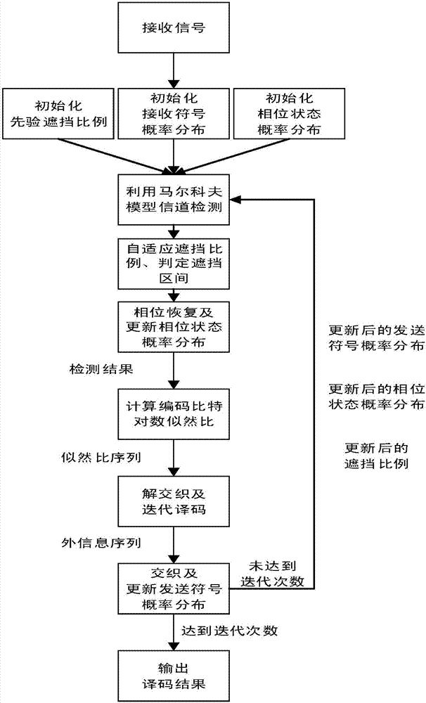 基于马尔科夫链的联合信道检测、相位恢复和译码方法与流程