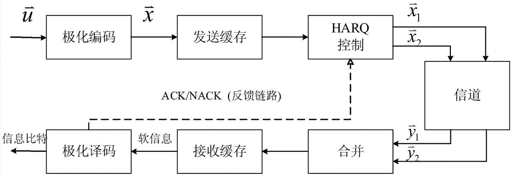 一种基于极化码的混合自动重传请求方法及其装置与流程