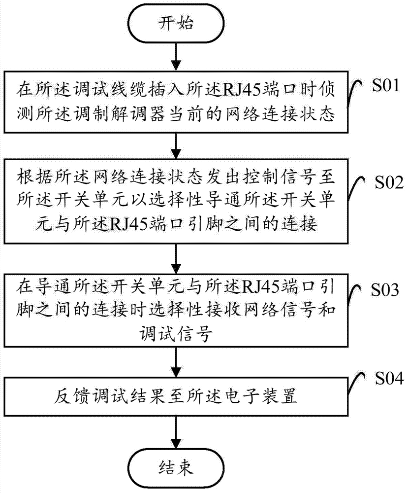 调试调制解调器的装置和方法与流程