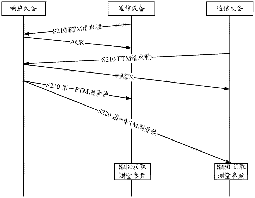 一種精細時間測量FTM方法和通信設(shè)備與流程