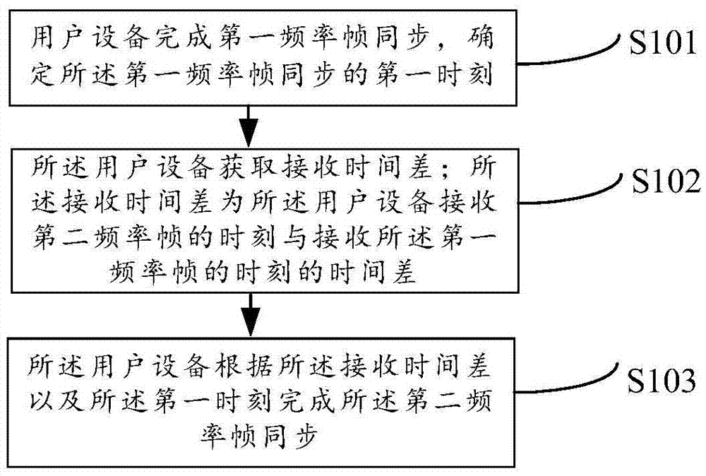 一種幀同步方法、用戶設備及基站與流程