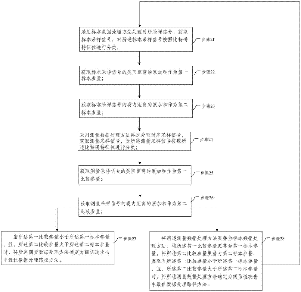 一種側(cè)信道攻擊中匹配最佳數(shù)據(jù)處理路徑方法和系統(tǒng)與流程